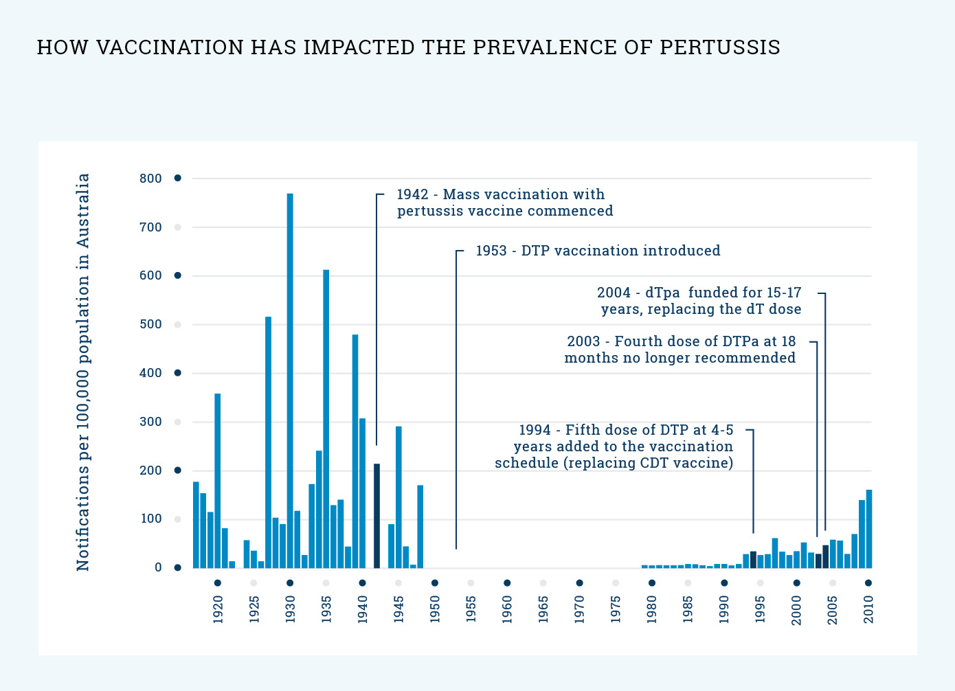 Graph: Pertussis prevelance